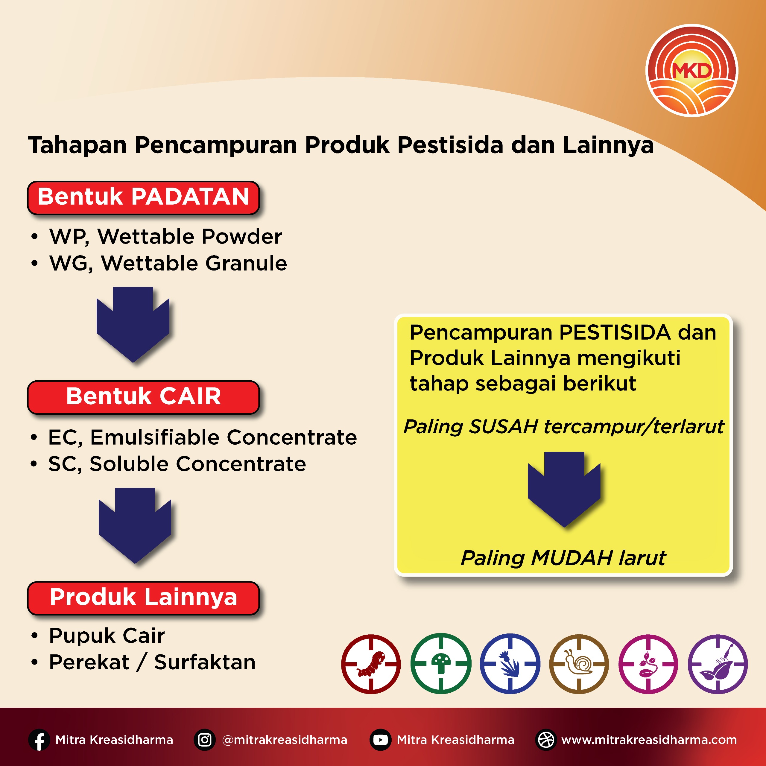 TAHAPAN PENCAMPURAN PRODUK PESTISIDA